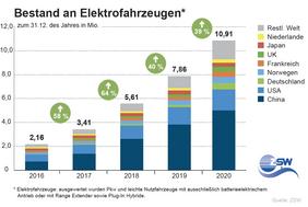 Bestand Elektrofahrzeuge 2020