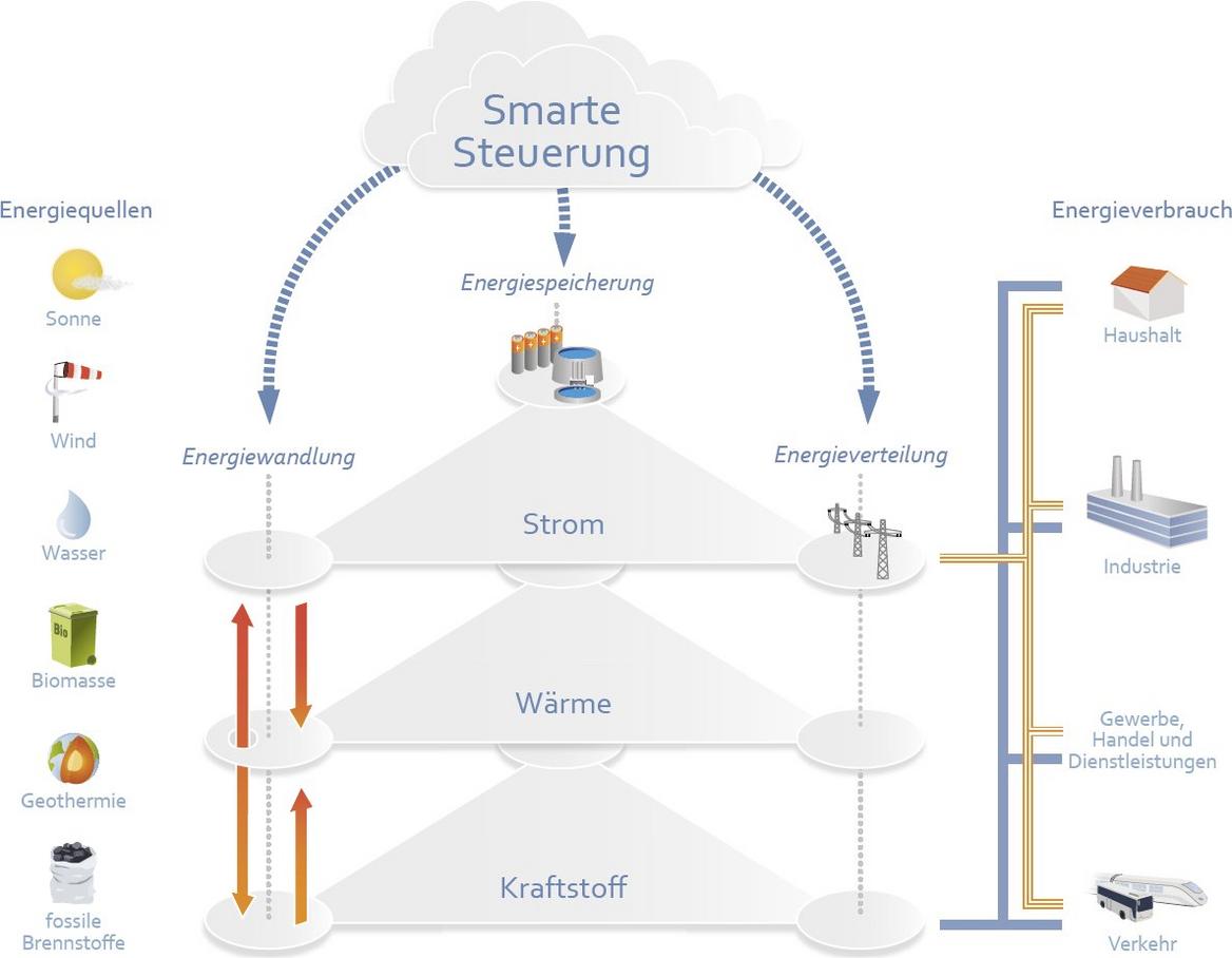 Kopplung der Energiequellen mit dem Verbrauch in den Sektoren Strom, Wärme und Kraftstoffe