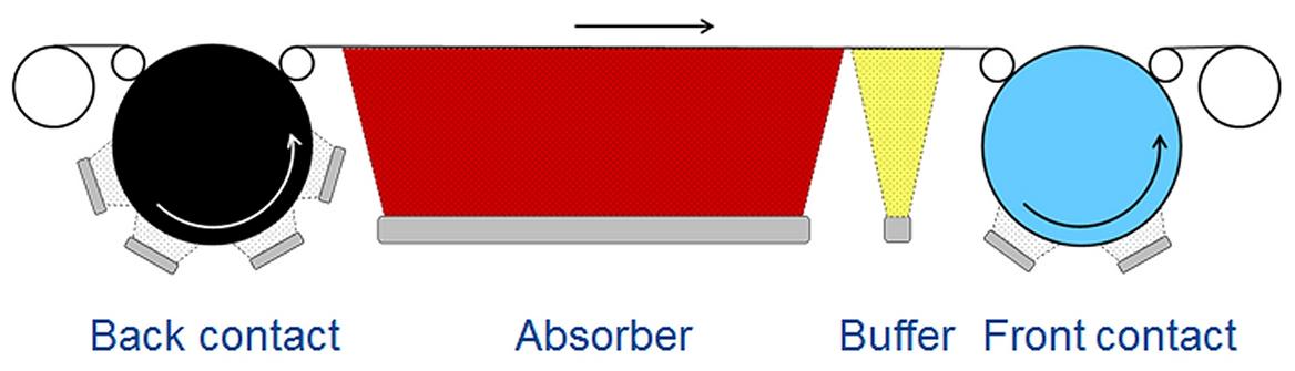 Schematic of the roll-to-roll deposition of flexible CIGS solar cells
