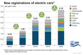 New Registrations of Electric Cars