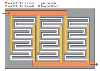 Schematic few of a flow field geometry (CFD).