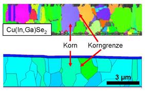 Gemessene Kornstruktur der hocheffizienten CIGS-Solarzelle des ZSW (oben), deren Körner unterschiedliche Orientierung aufweisen (Farben) und die daraus abgeleitete zweidimensionale Simulation (unten).  Grafik: ZSW auf Basis des Nat-Commun-Papers.