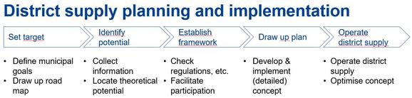 Project steps for a district supply system
