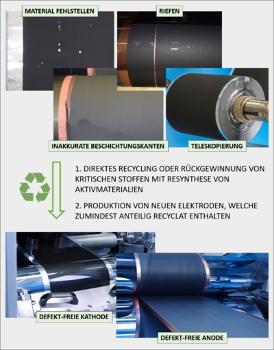 Recycelte Elektrodenausschüsse stellen eine wertvolle Sekundärquelle für kritische Stoffe in Batterien dar.