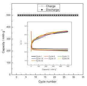 Electrochemical performance obtained from a Li-oxygen cell.