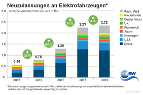 Neuzulassungen von Elektrofahrzeuge zum 31.12.19