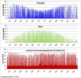 Elektrische Energielieferung durch PV-Anlagen und Verbrauch auf Gebäudeebene – Hochrechnung aufgrund gemessener Daten der Anlagen am ZSW-Gebäude in Stuttgart. Grafik: ZSW
