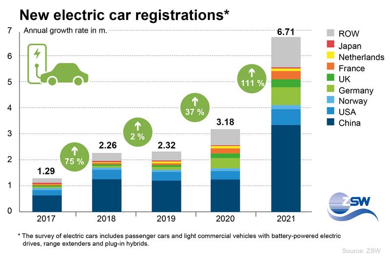 ZSW Germany secures top spot in electromobility