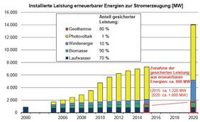 Installierte Leistung erneuerbarer Energien zur Stromerzeugung