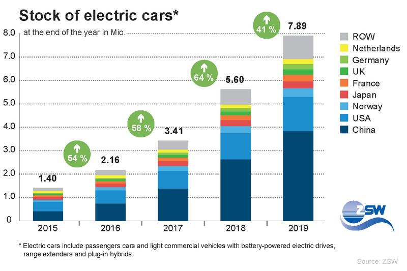 Global electric on sale car stock