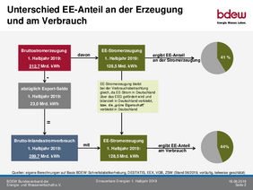 Erneuerbare Energien haben im ersten Halbjahr 44 Prozent des  Bruttostromverbrauchs gedeckt. Grafik: BDEW