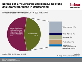 Erneuerbare Energien haben im ersten Halbjahr 44 Prozent des  Bruttostromverbrauchs gedeckt. Grafik: BDEW