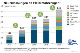 Neuzulassungen Elektrofahrzeuge 2020