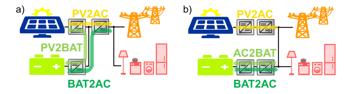 Darstellung der Energieflüsse eines a) DC-gekoppelten und b) AC-gekoppelten Systems.