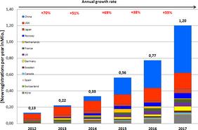 New electric vehicle registrations worldwide from 2012 to 2017. Bar Chart: ZSW