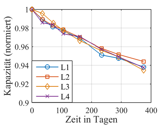 Vergleichender Alterungstest von Batteriemodulen für unterschiedliche Belastungsszenarien der Fahrzeugflotten mit Netzkopplung.