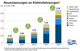 Weltweite Neuzulassungen Elektrofahrzeuge 2014 bis 2018.  Grafik: ZSW
