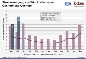Stromerzeugung aus Windkraftanlagen onshore und offshore. (Grafik: BDEW. Datenquelle: BDEW / ZSW)