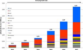 Global count of electric vehicles from 2012 to 2017. Bar chart: ZSW