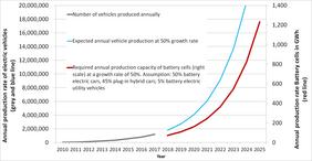 Global annual production capacity needed to produce battery cells from 2018 to 2025 (red line) at a 50 percent growth rate for e-cars. Graph: ZSW 