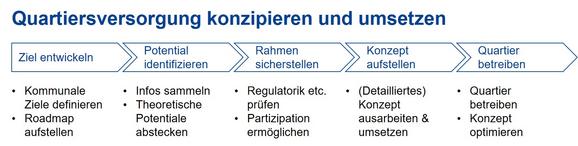 Projektablauf für eine Quartiersversorgung