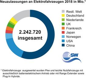 Weltweite Neuzulassungen Elektrofahrzeuge 2018.  Grafik: ZSW