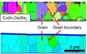 Top image depicts measured grain structure of ZSW's highly efficient CIGS solar cell, with colors indicating the grains’ different crystallographic orientations. Bottom image shows two-dimensional simulation based on these measurements. 