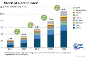 Stock of Electric Cars