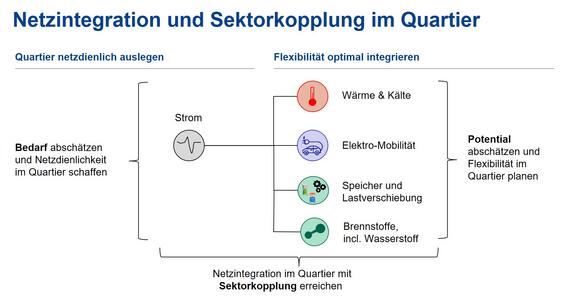Koppelung der Energiesektoren, ausgehend vom Strom