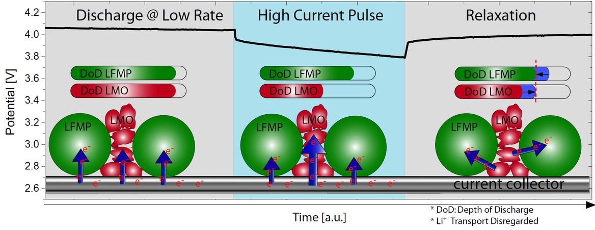 Explanatory model to describe the LFMP/LMO blended electrode concept.