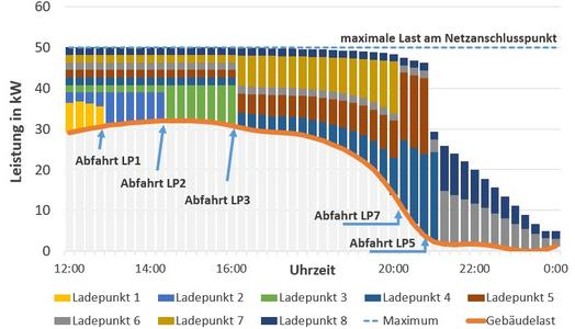 Vermeiden von Überlast am Netzanschlusspunkt durch Ladeplanung im Projekt eLISA-BW abhängig von Abfahrtszeit, gebuchter Wegstrecke und verfügbarer Leistung.