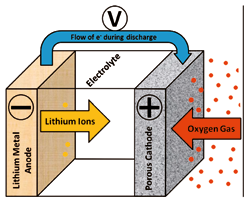 Schematic representation of a Li-oxygen cell.