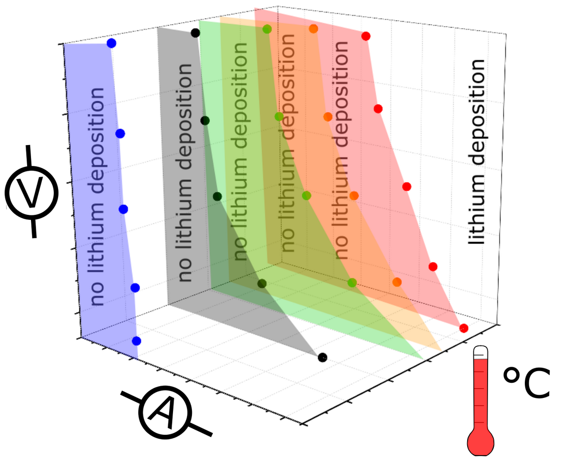 Determining the charge conditions for lithium plating depending on temperature, current density and end-of-charge voltage. Source: ZSW/ECM