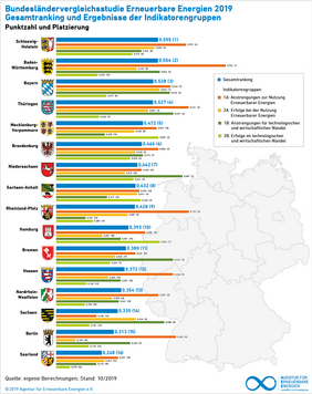 Die Ergebnisse des Bundesländervergleichs Erneuerbare Energien 2019. Grafik: Agentur für Erneuerbare Energien. Quelle AEE, DIW, ZSW