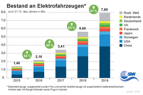 Bestand Elektrofahrzeuge zum 31.12.19