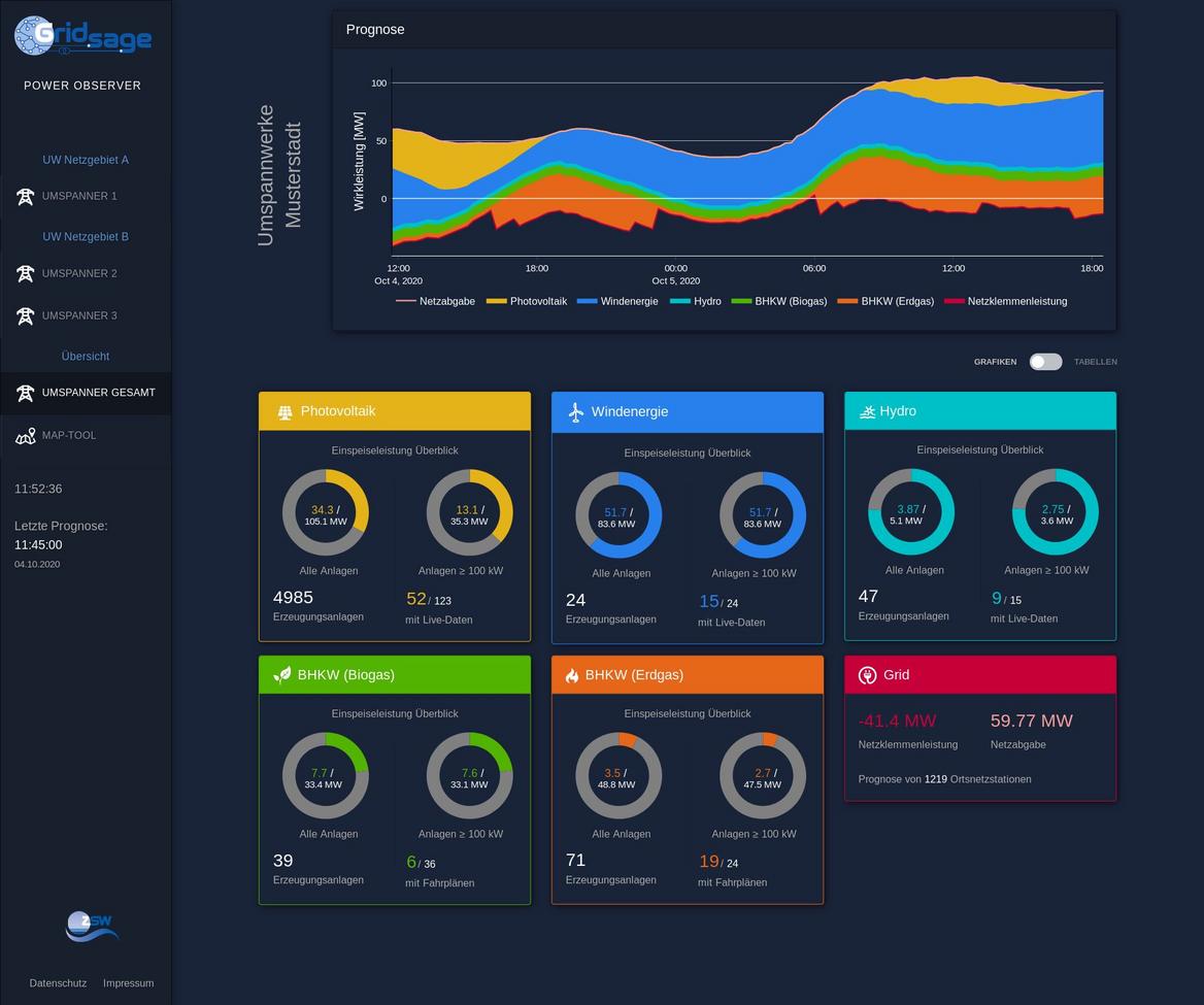 GridSage Powerobserver Prognose Tool Redispatch 2.0