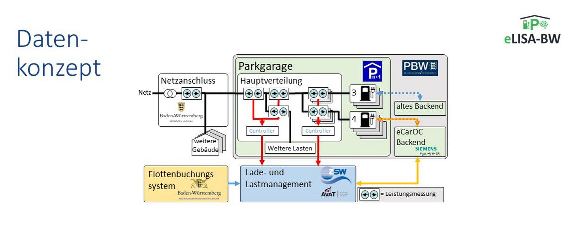 eLISA Konzept Last- und Lademanagement