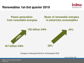 The share of renewables in the power grid has increased.  Graphic: BDEW. Data source: BDEW/ZSW