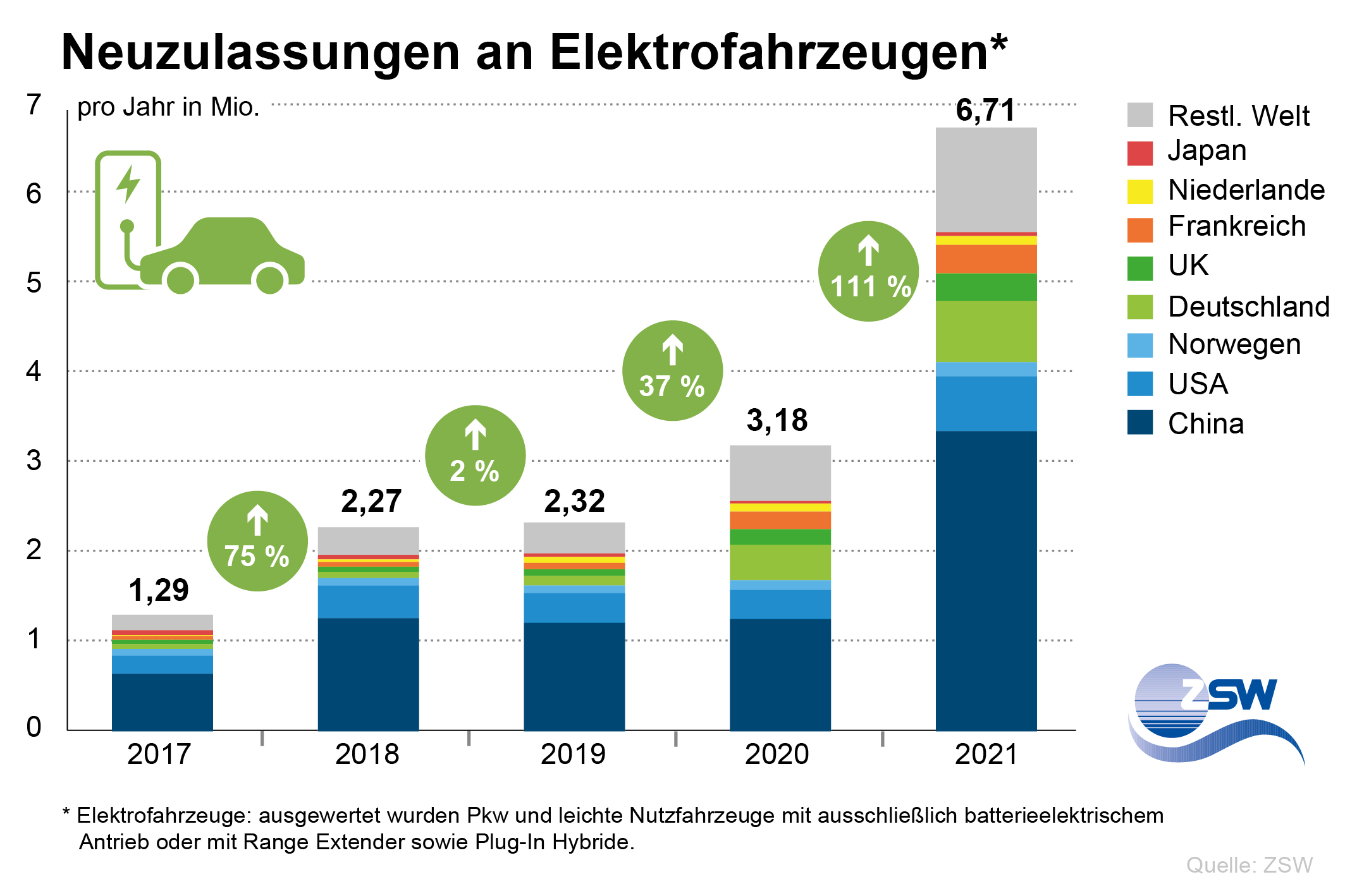 ZSW Deutschland sichert sich Spitzenplatz bei der Elektromobilität
