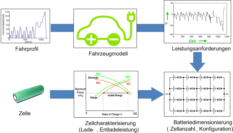 Modell- und testbasierte Batteriespezifikation
