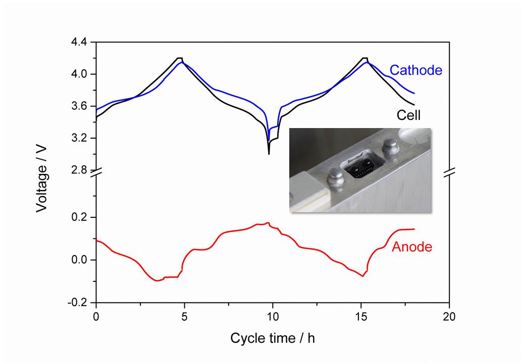 Monitoring the anode and cathode potential of a 22-Ah PHEV1 cell fitted with an IR transmitter and an internal sensor system.