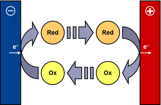 Galvanostatischer Überladetest einer LiMn2O4-Halbzelle mit neuem Redox-Shuttle-Additiv, das bei 4,3 V vs. Li/Li+ arbeitet.
