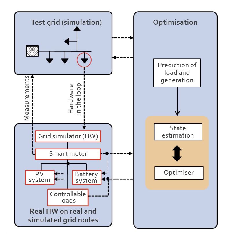 Simulator interconnected with actual Hardware (HW) to replicate and optimize the intelligent operation of decentralised generators, storage systems and loads.