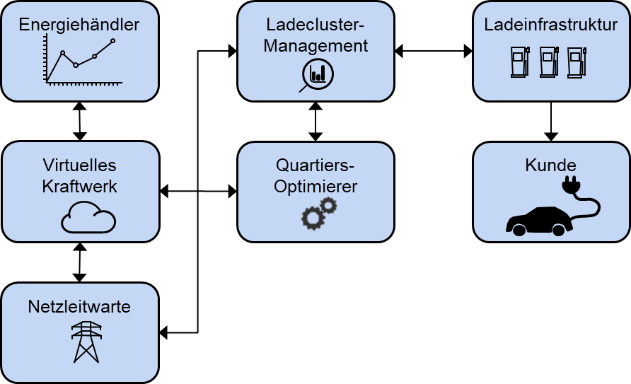 Schema einer zwischen Netz, Markt und Betreibern abgestimmten Schnittstelle, mit der sich Ladeinfrastruktur netzdienlich steuern lässt.