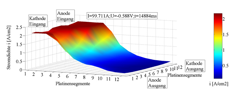 Current density distribution across the cell surface of a fuel cell in a sate of load variation-induced anode-side hydrogen deficiency. ZSW/ECB