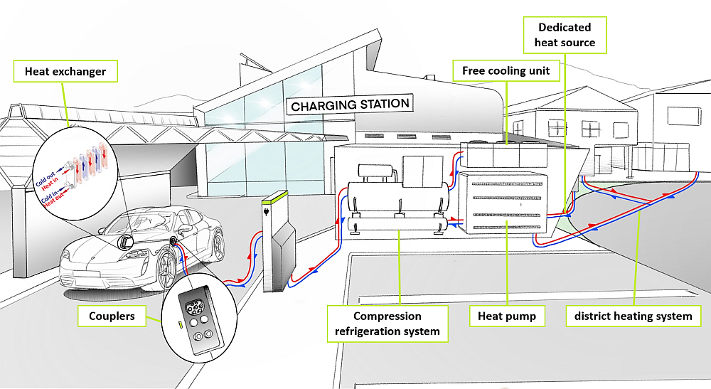 A diagram of proposed waste heat utilization during fast charging (Source: HSE-MT/Deininger)