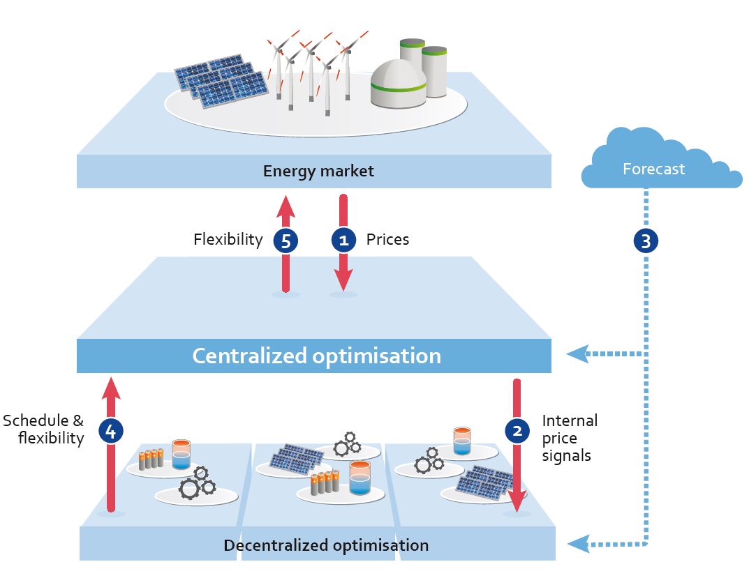 Higher-order coordinated optimization of flexibilities and schedules at the district or energy cell level in the ENsource project