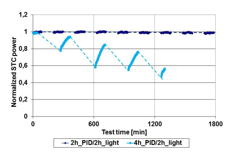PID-susceptible c-Si module in a cyclical PID stress/regeneration test.