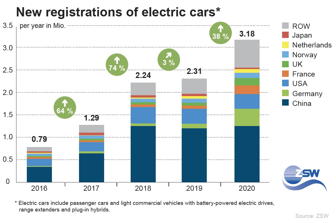 ZSW Electric Cars on the Rise Global Count Climbs to 10.9 Million