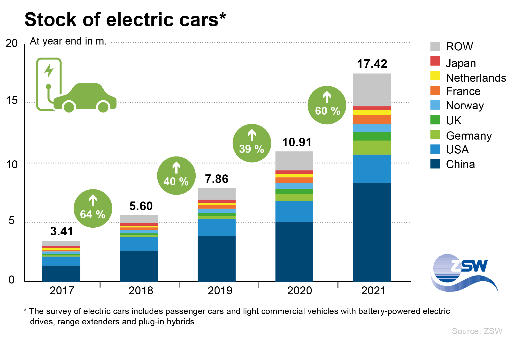 ZSW Germany secures top spot in electromobility